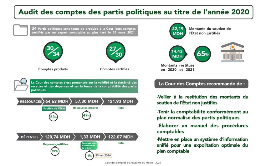 تقرير حول تدقيق الحسابات السنوية للأحزاب السياسية وفحص صحة نفقاتها برسم الدعم العمومي برسم السنة المالية 2020
