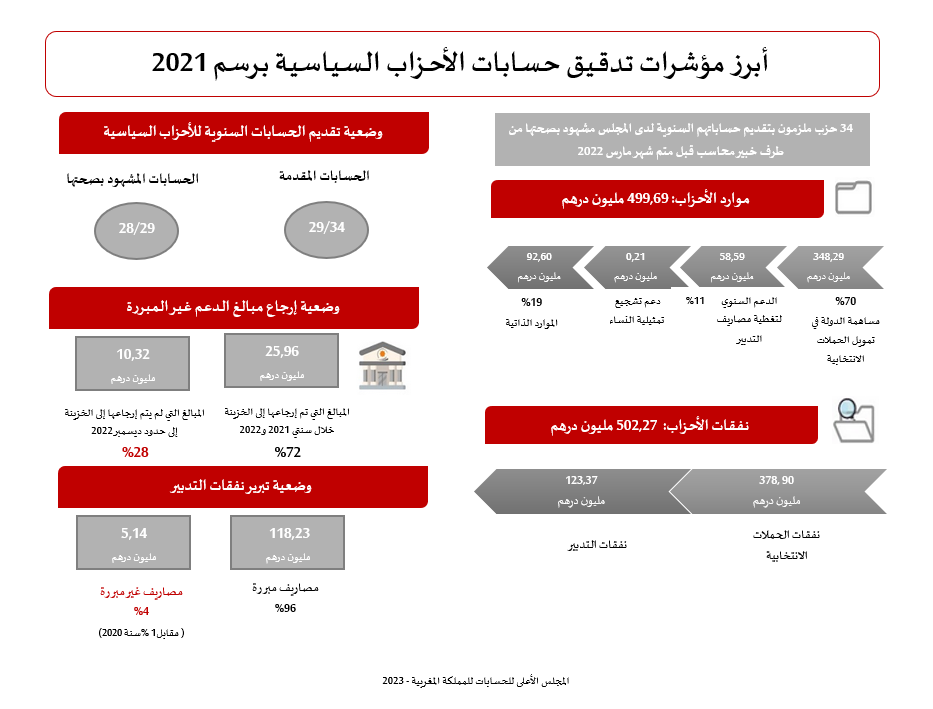 La Cour des comptes a rendu public un rapport, relatif à l’audit des comptes des partis politiques et la vérification de la sincérité de leurs dépenses au titre du soutien accordé par l’État en 2021 pour la contribution à la couverture de leurs frais de gestion ; et ce conformément aux dispositions de la loi organique n°29.11 relative aux partis politiques et de la loi n°62.99 formant code des juridictions financières.