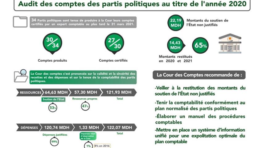Rapport relatif à l’audit des comptes des partis politiques et à la vérification de la sincérité de leurs dépenses au titre du soutien public : Année 2020